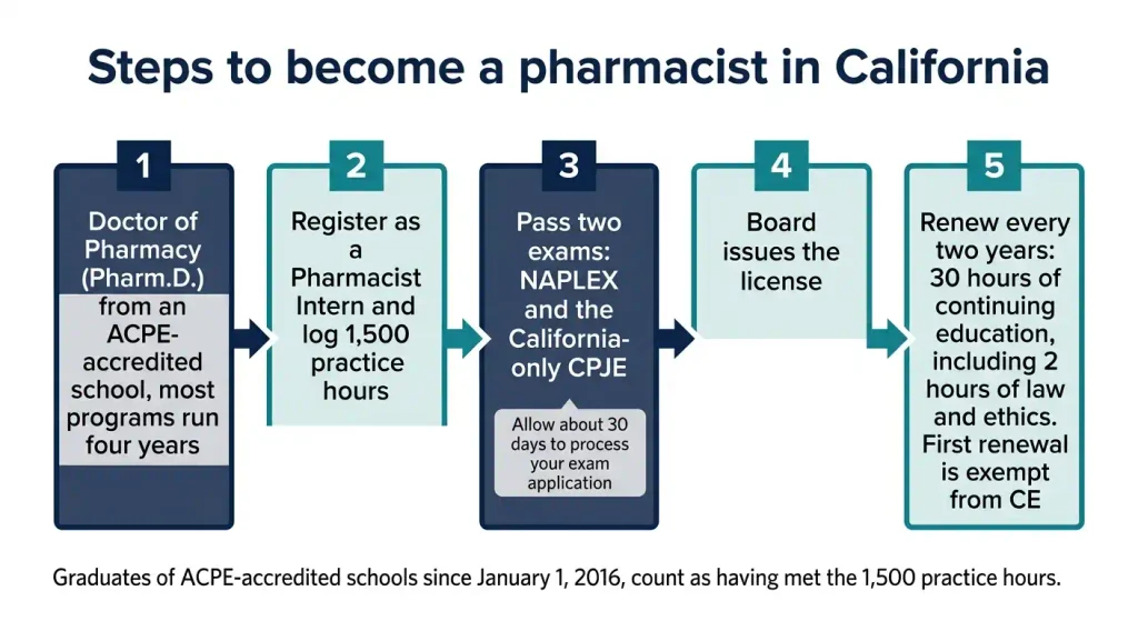 Flowchart of how to become a pharmacist in California: Pharm.D., Pharmacist Intern hours, NAPLEX and CPJE exams, license, and renewal every two years.