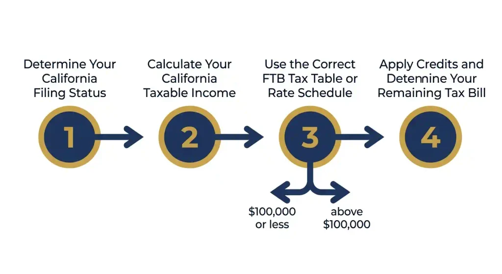 Four step flowchart showing how to calculate 2025 California income tax from filing status to final tax bill
