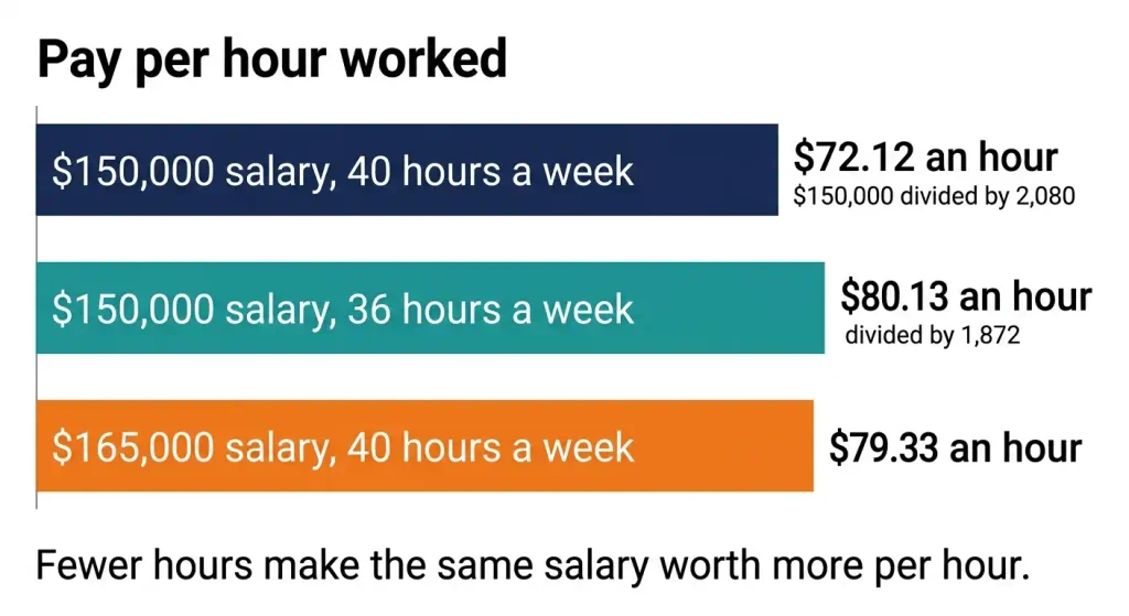 Bar chart comparing a 0,000 pharmacist salary at 40 hours (.12 an hour) and 36 hours (.13 an hour) with a 5,000 salary at 40 hours (.33 an hour).