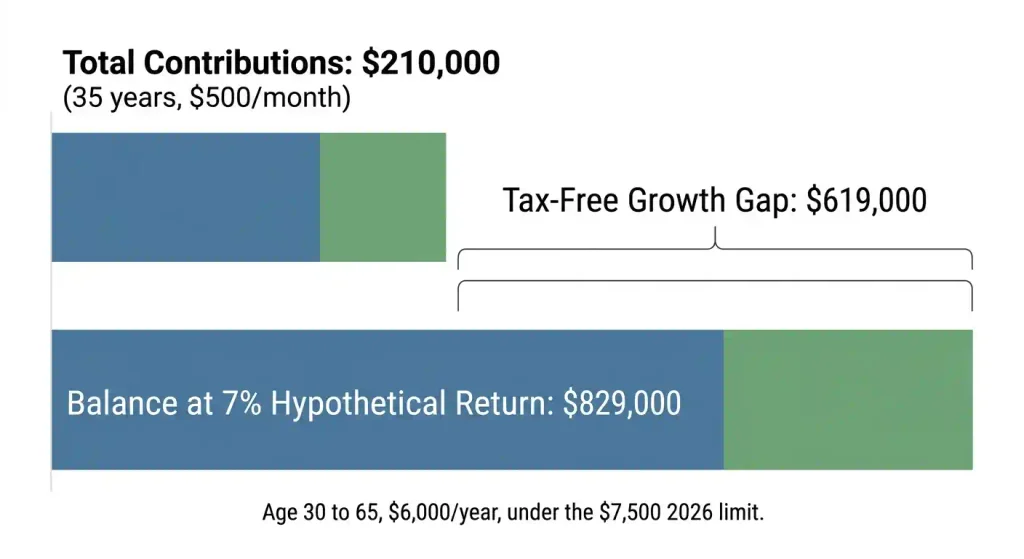 Roth IRA compound growth example showing 0,000 in contributions growing to 9,000 at a hypothetical 7% return