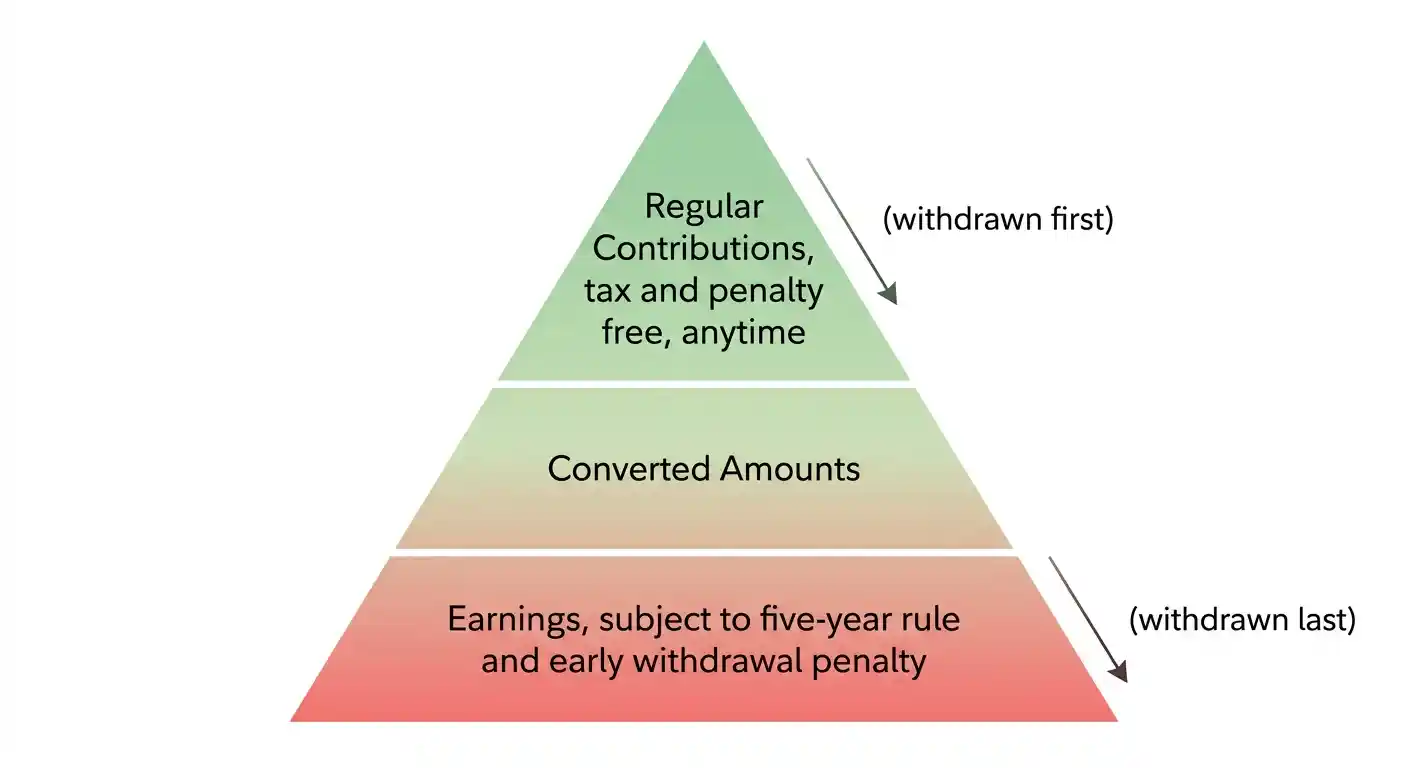 Roth IRA ordering rules diagram showing withdrawal sequence of contributions, conversions, then earnings