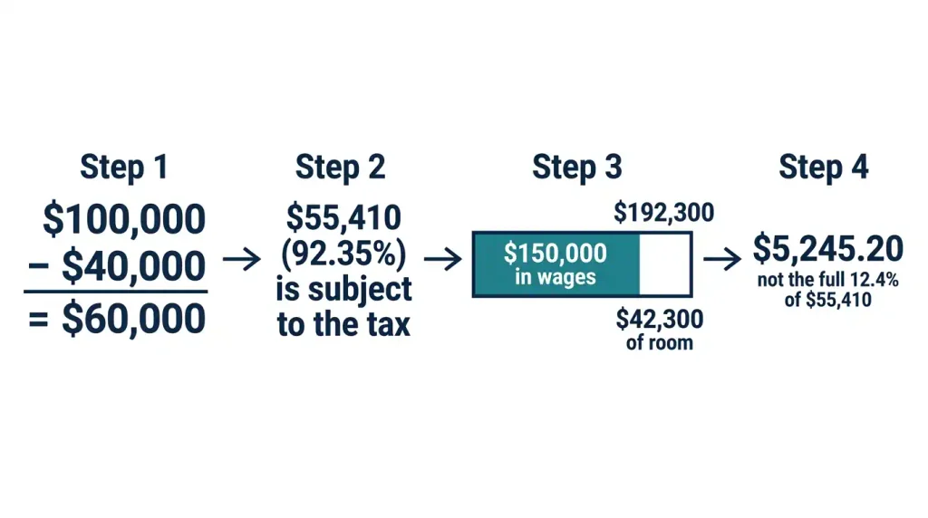 Four-step example of self-employment Social Security tax with 0,000 in wages and ,300 of room under the 2,300 wage base