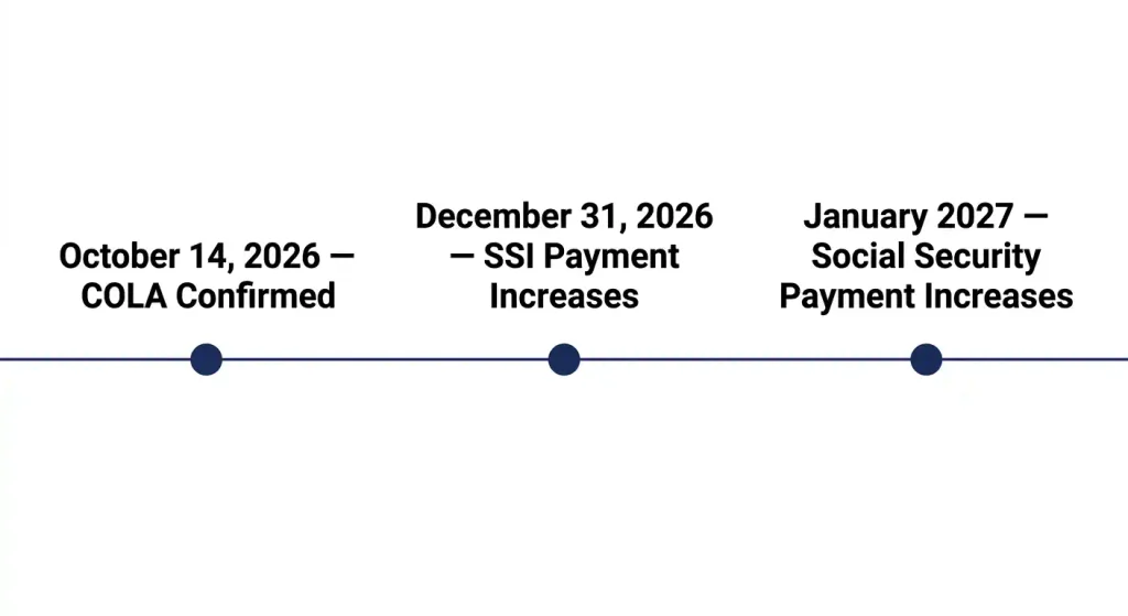 Timeline of 2027 Social Security COLA payment dates for SSI and Social Security