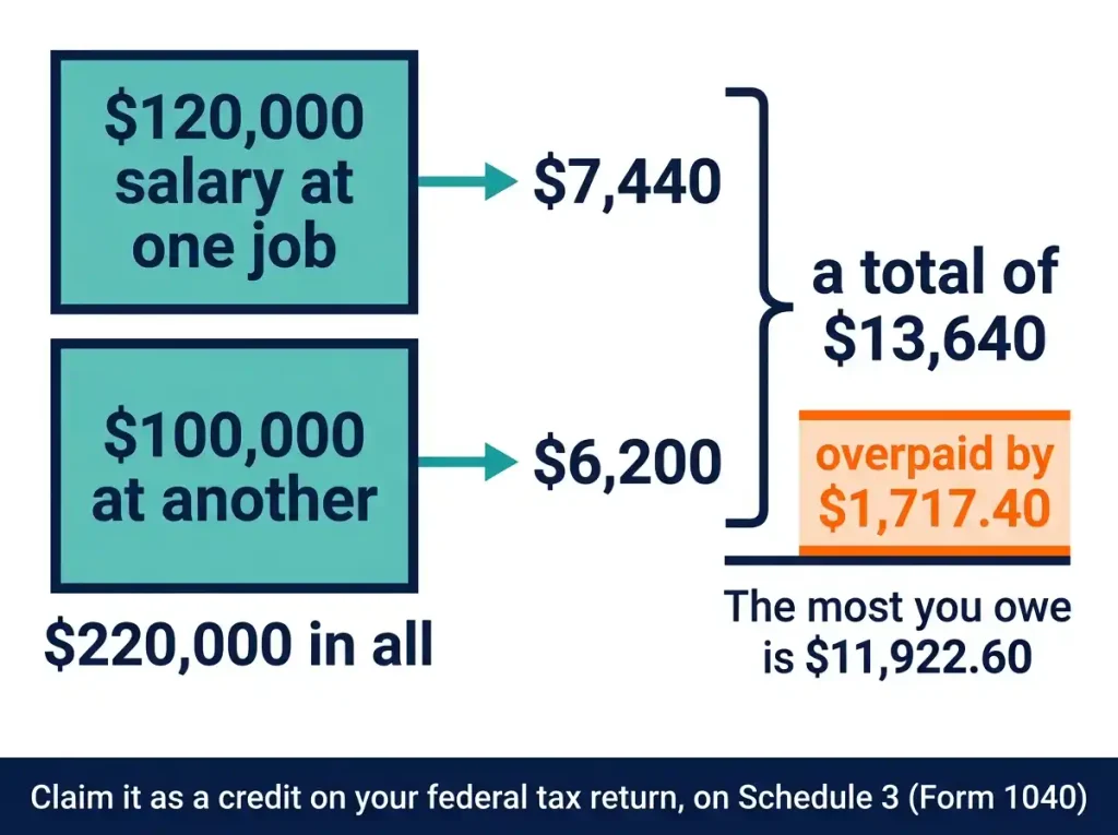 Diagram of two employers withholding ,640 in Social Security tax, ,717.40 over the ,922.60 maximum