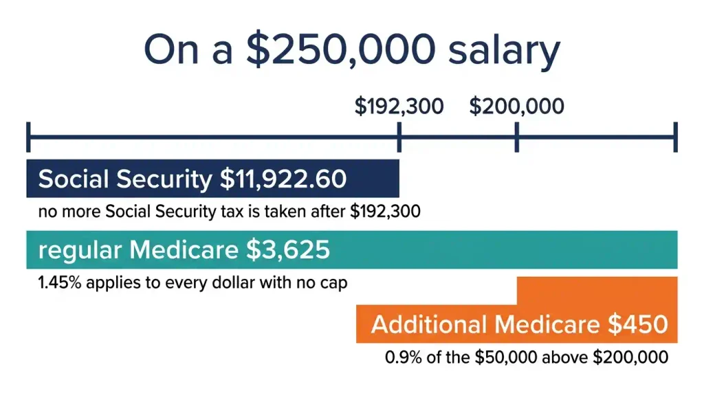 Pay scale for a 0,000 salary showing Social Security tax stopping at 2,300 while Medicare tax continues
