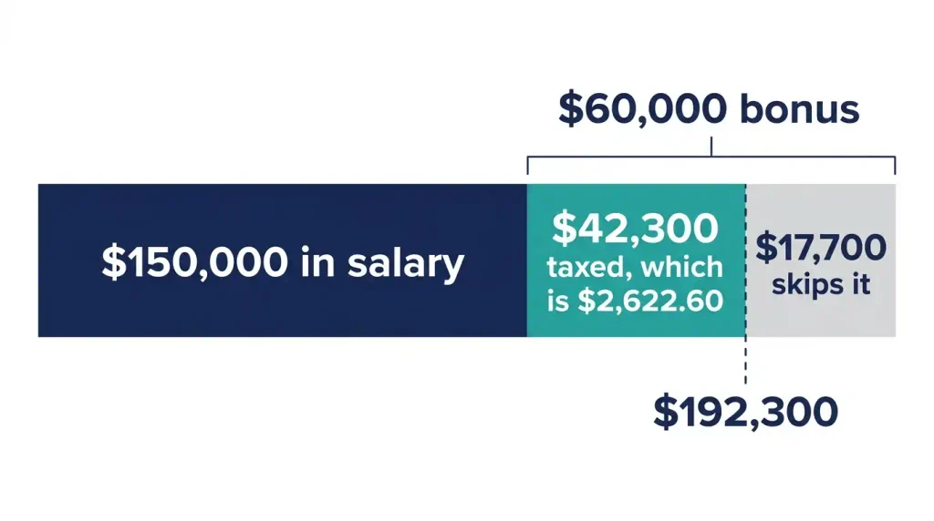 Bar showing a 0,000 salary and ,000 bonus, with Social Security tax stopping at the 2,300 wage base 2027 limit