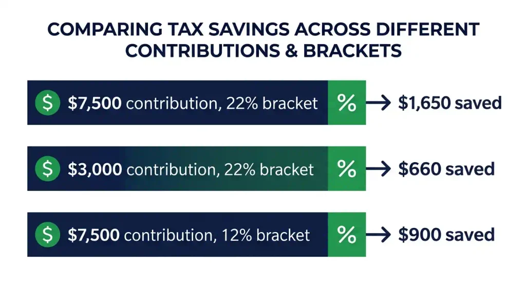 Traditional IRA tax savings example showing ,500 and ,000 contributions at 22% and 12% tax brackets