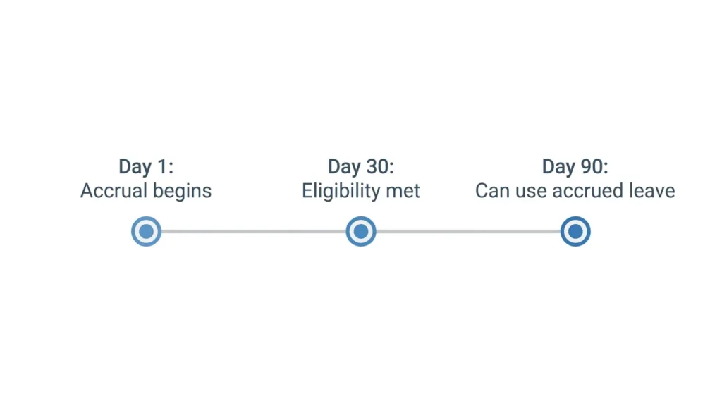 California sick leave eligibility timeline showing 30-day and 90-day requirements