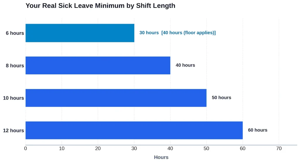 California sick leave hours by shift length, 6 to 12 hour shifts compared to the 40-hour minimum